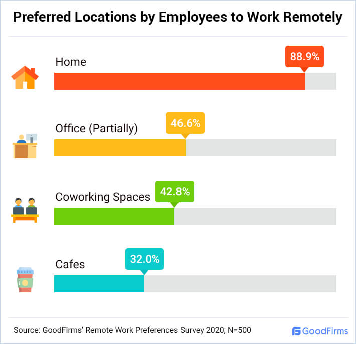 What Are the Preferred Locations for Remote Working?